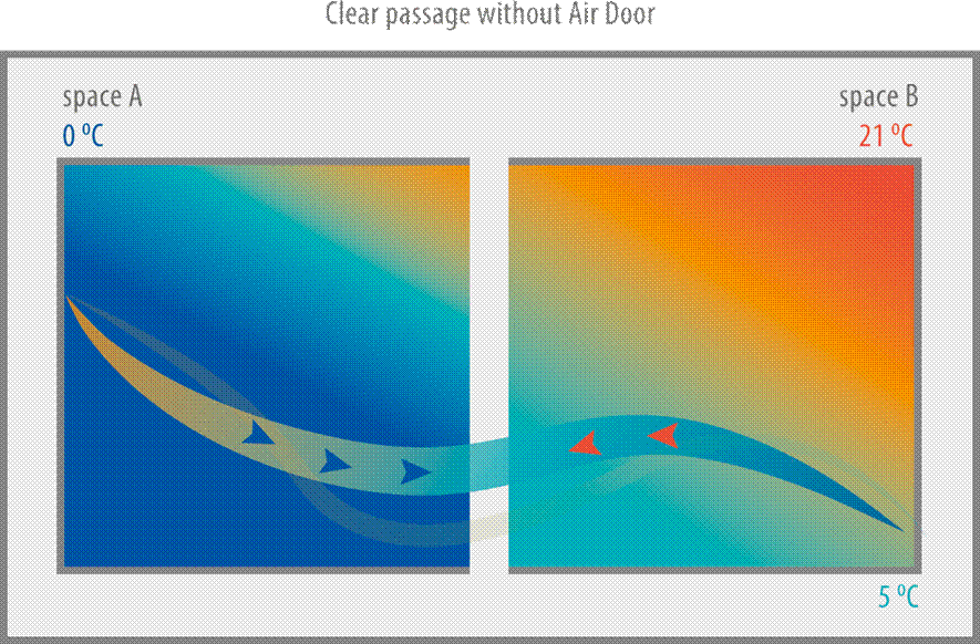 Natural heat transport - Without industrial air curtain